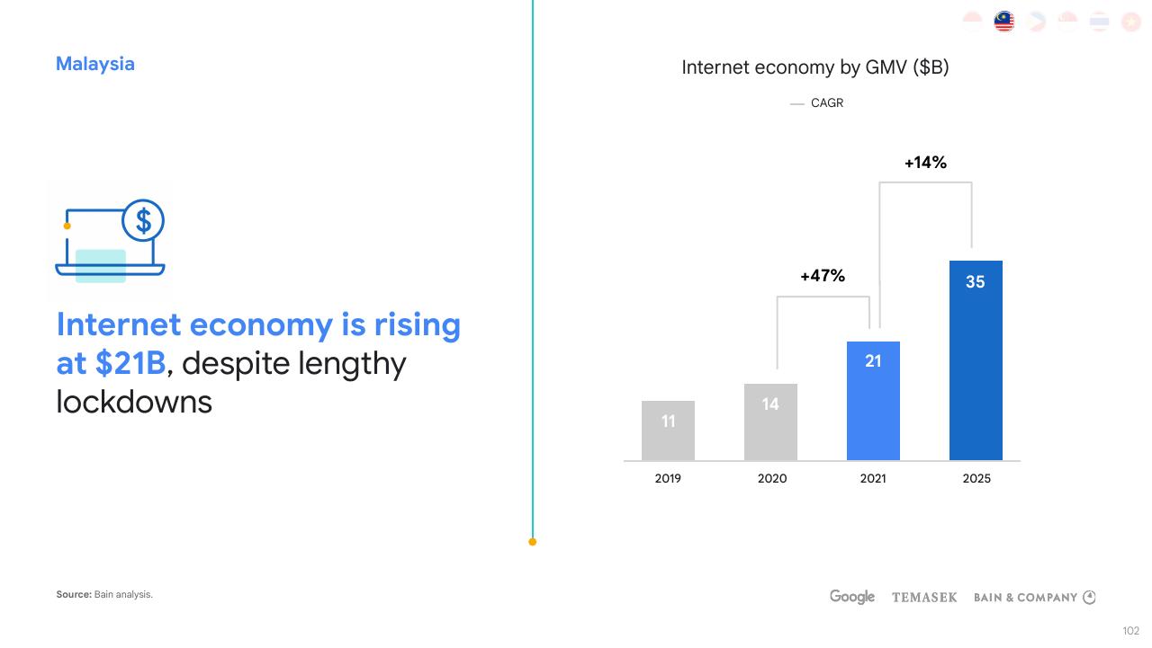 Chart slide 102 from E Conomy Sea 2021 Roaring 20s_ The Sea Digital Decade Bain
