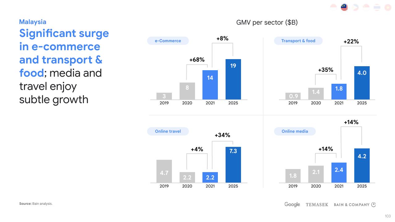 Dashboard slide 103 from E Conomy Sea 2021 Roaring 20s_ The Sea Digital Decade Bain
