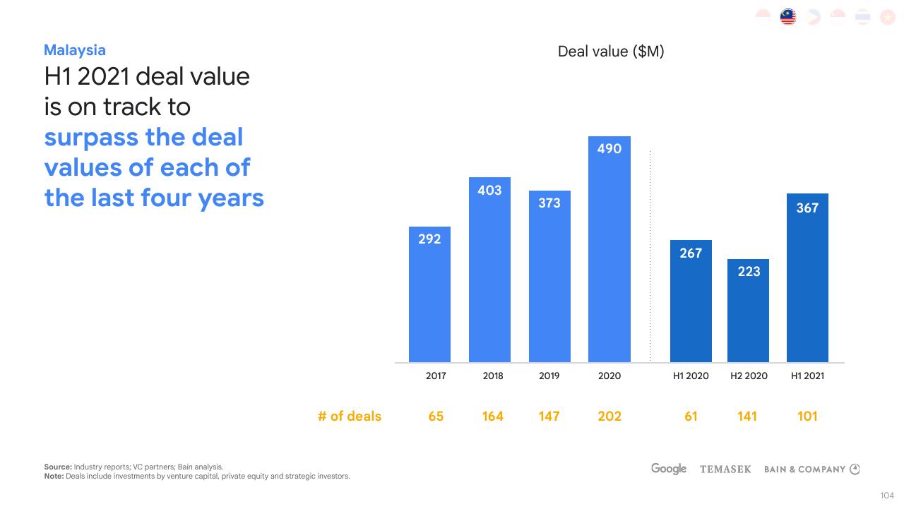Chart slide 104 from E Conomy Sea 2021 Roaring 20s_ The Sea Digital Decade Bain