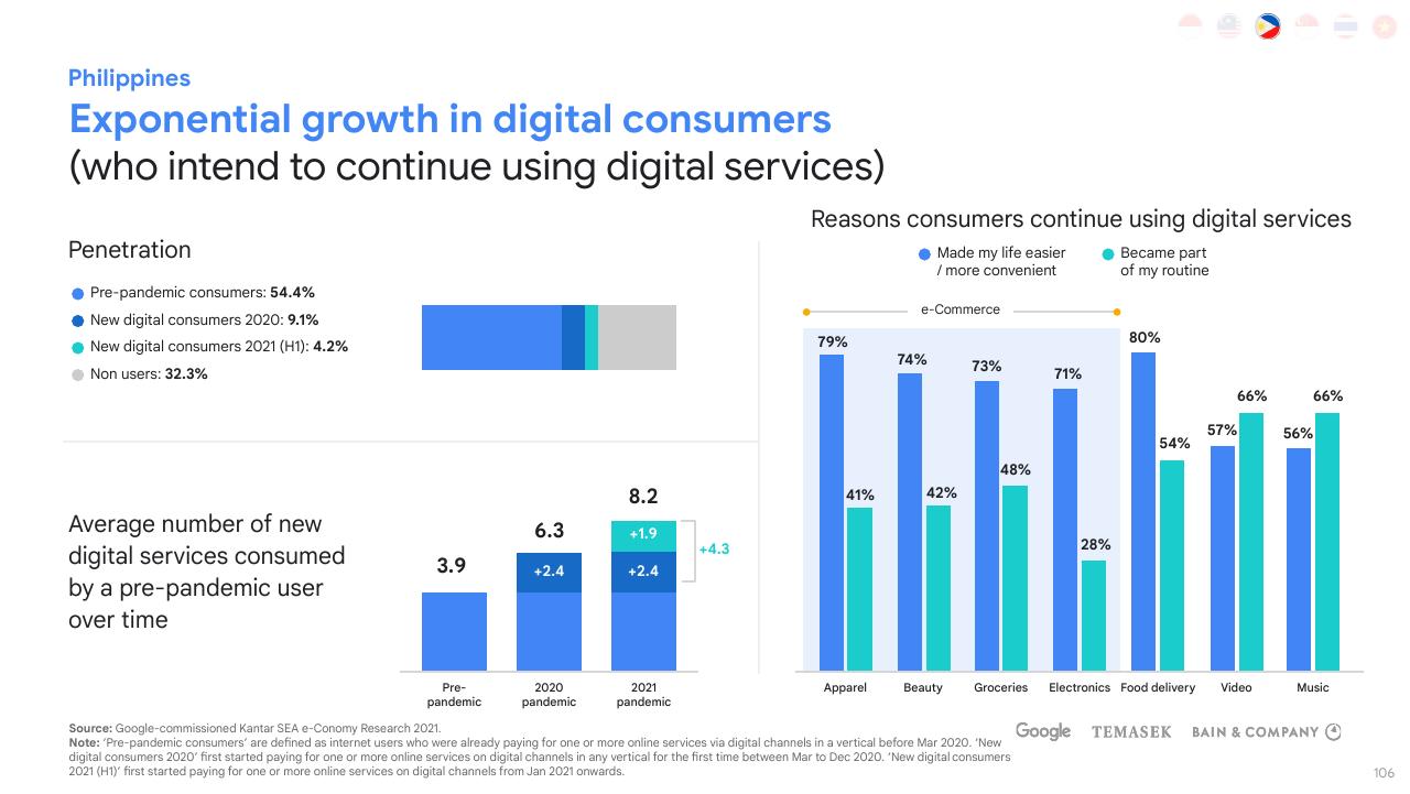 Chart slide 106 from E Conomy Sea 2021 Roaring 20s_ The Sea Digital Decade Bain