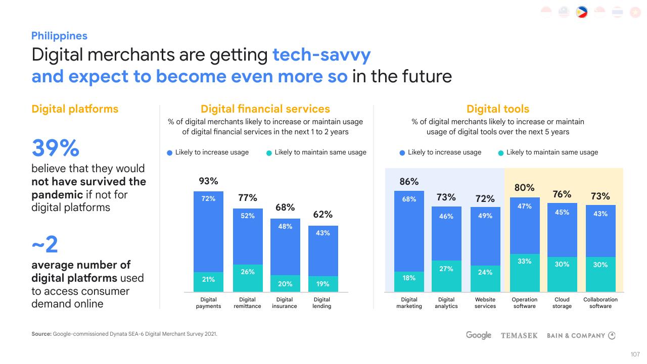 Chart slide 107 from E Conomy Sea 2021 Roaring 20s_ The Sea Digital Decade Bain