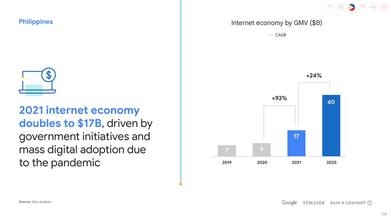 Chart slide 108 from E Conomy Sea 2021 Roaring 20s_ The Sea Digital Decade Bain