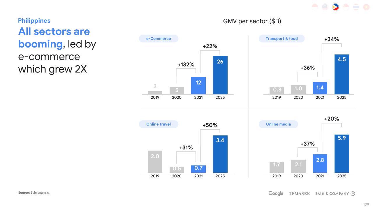 Dashboard slide 109 from E Conomy Sea 2021 Roaring 20s_ The Sea Digital Decade Bain