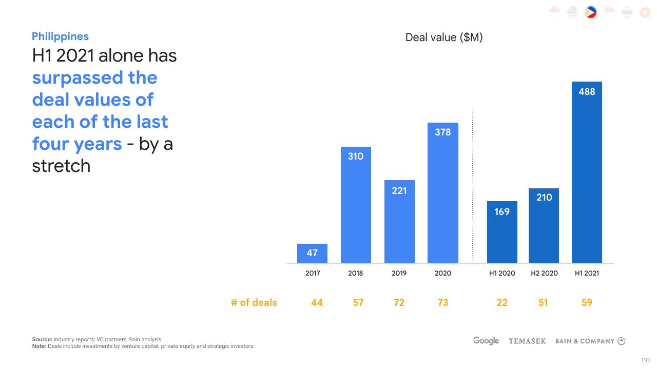 Chart slide 110 from E Conomy Sea 2021 Roaring 20s_ The Sea Digital Decade Bain