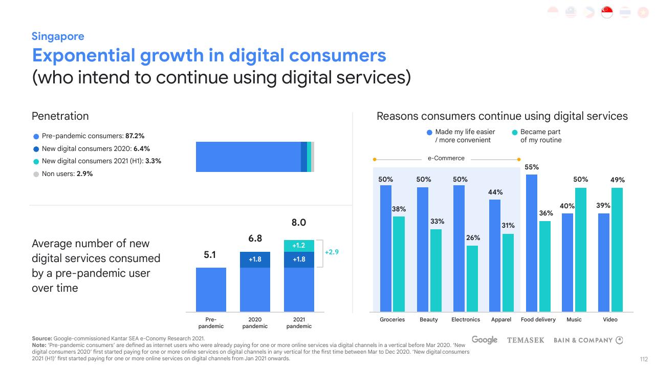 Chart slide 112 from E Conomy Sea 2021 Roaring 20s_ The Sea Digital Decade Bain