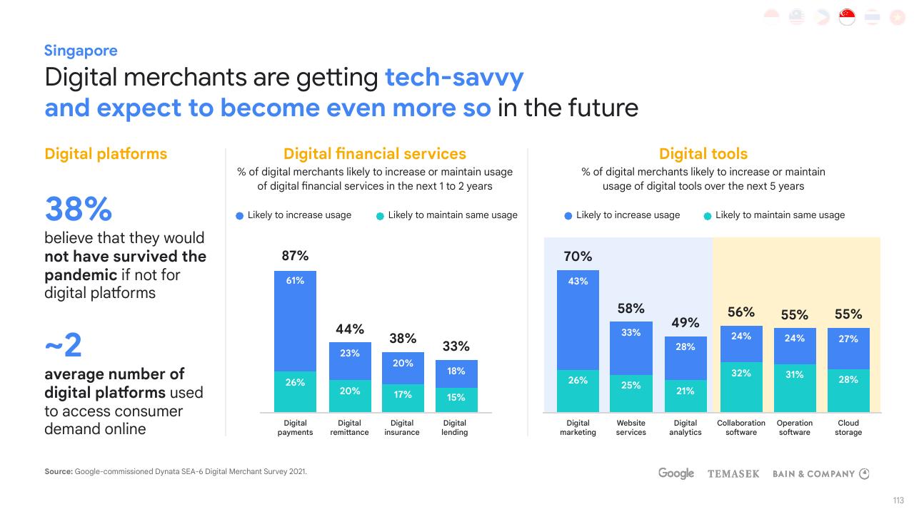 Chart slide 113 from E Conomy Sea 2021 Roaring 20s_ The Sea Digital Decade Bain