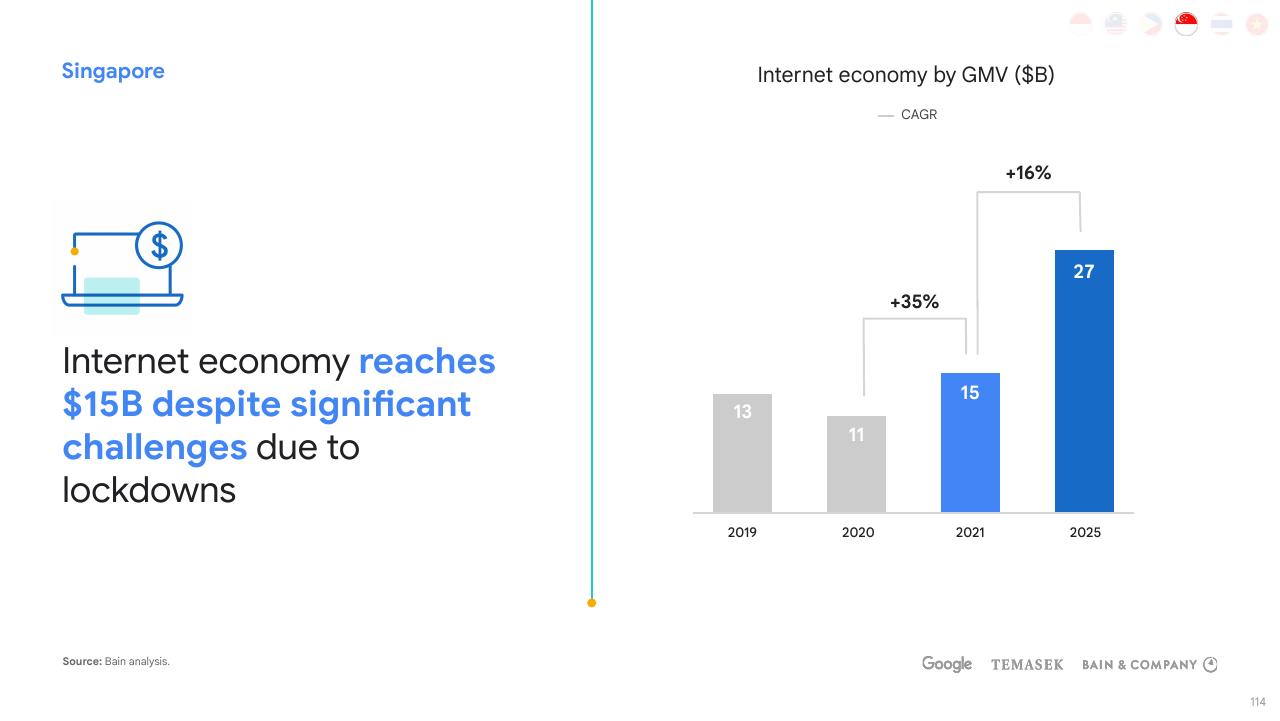 Chart slide 114 from E Conomy Sea 2021 Roaring 20s_ The Sea Digital Decade Bain