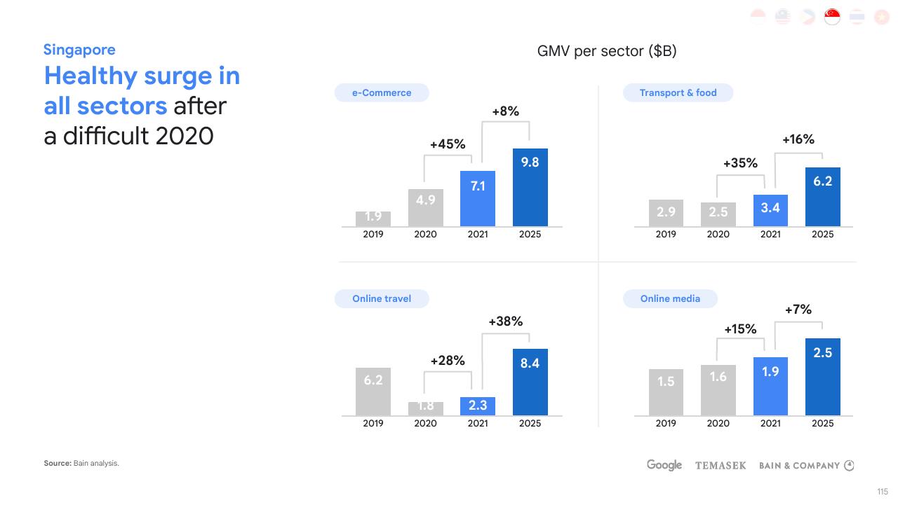 Dashboard slide 115 from E Conomy Sea 2021 Roaring 20s_ The Sea Digital Decade Bain