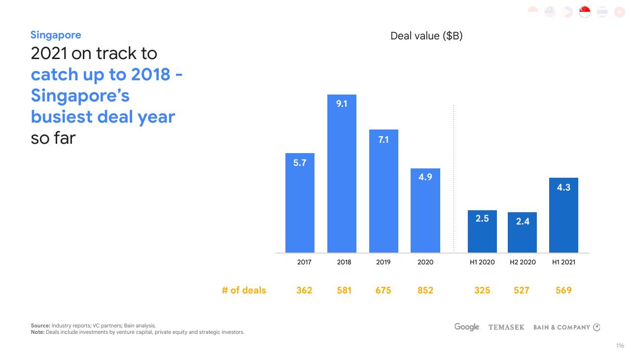 Chart slide 116 from E Conomy Sea 2021 Roaring 20s_ The Sea Digital Decade Bain