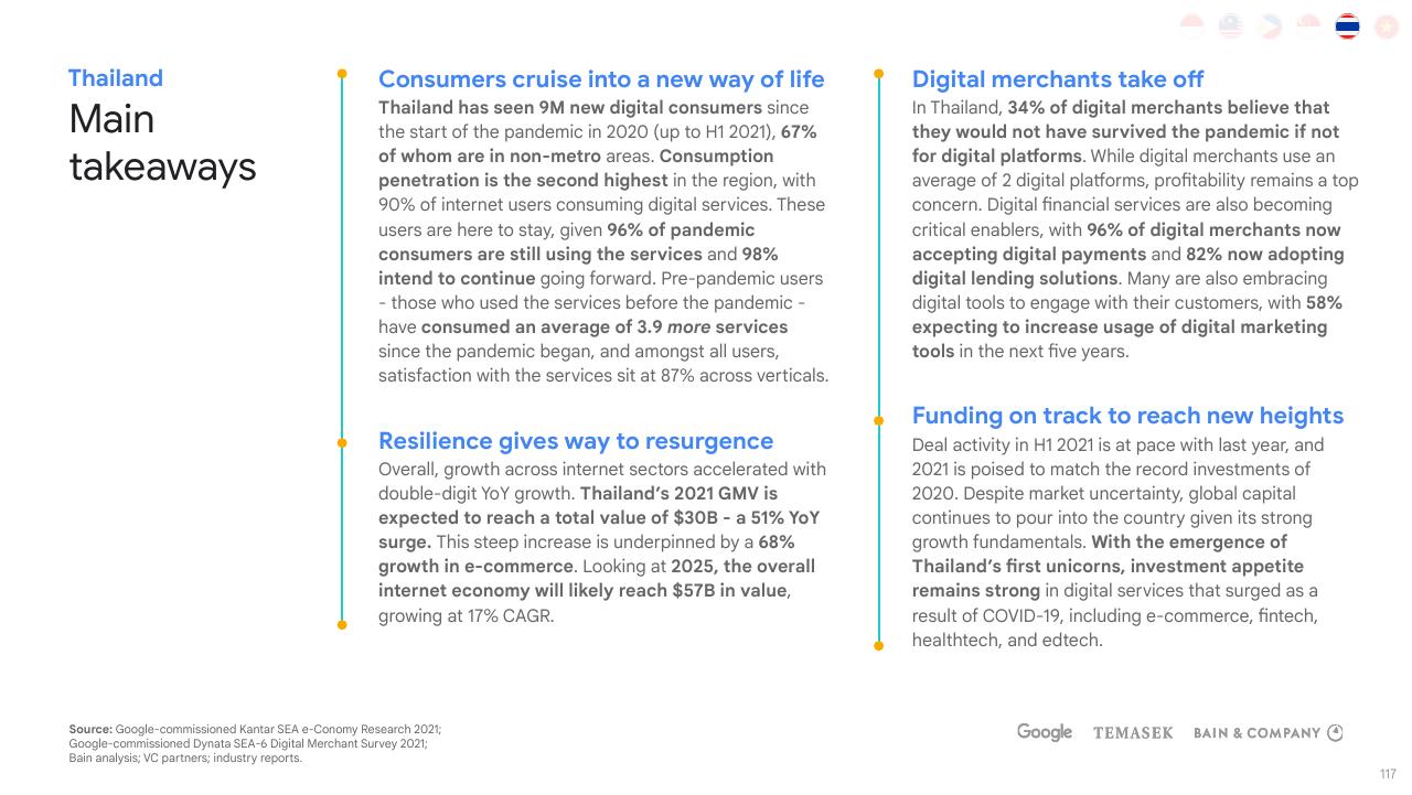 Text slide 117 from E Conomy Sea 2021 Roaring 20s_ The Sea Digital Decade Bain
