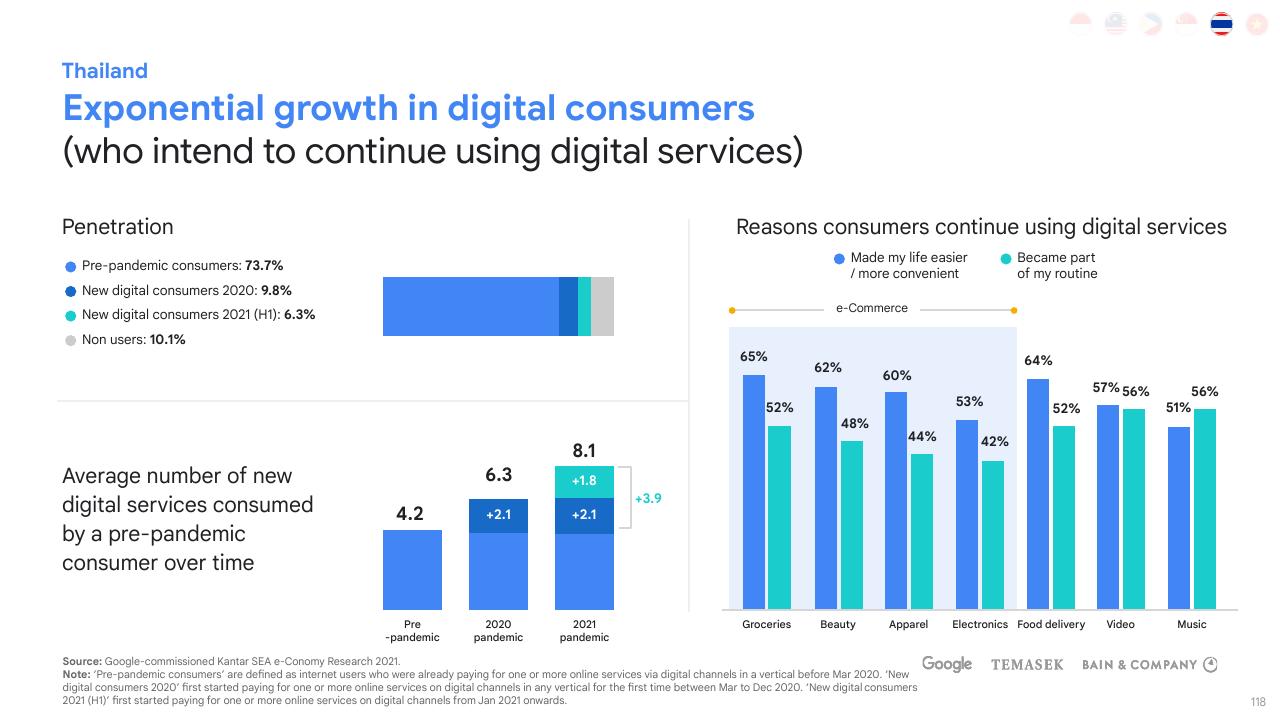 Chart slide 118 from E Conomy Sea 2021 Roaring 20s_ The Sea Digital Decade Bain