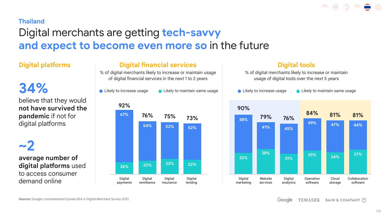 Chart slide 119 from E Conomy Sea 2021 Roaring 20s_ The Sea Digital Decade Bain
