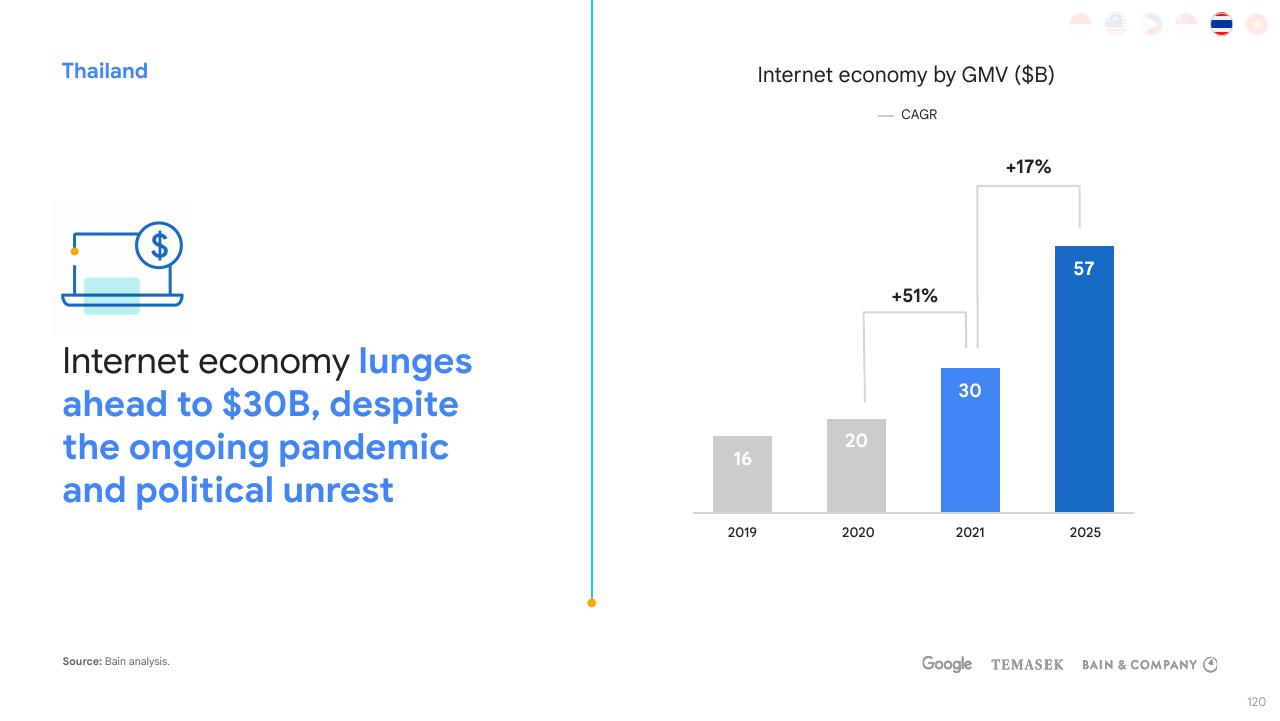 Chart slide 120 from E Conomy Sea 2021 Roaring 20s_ The Sea Digital Decade Bain