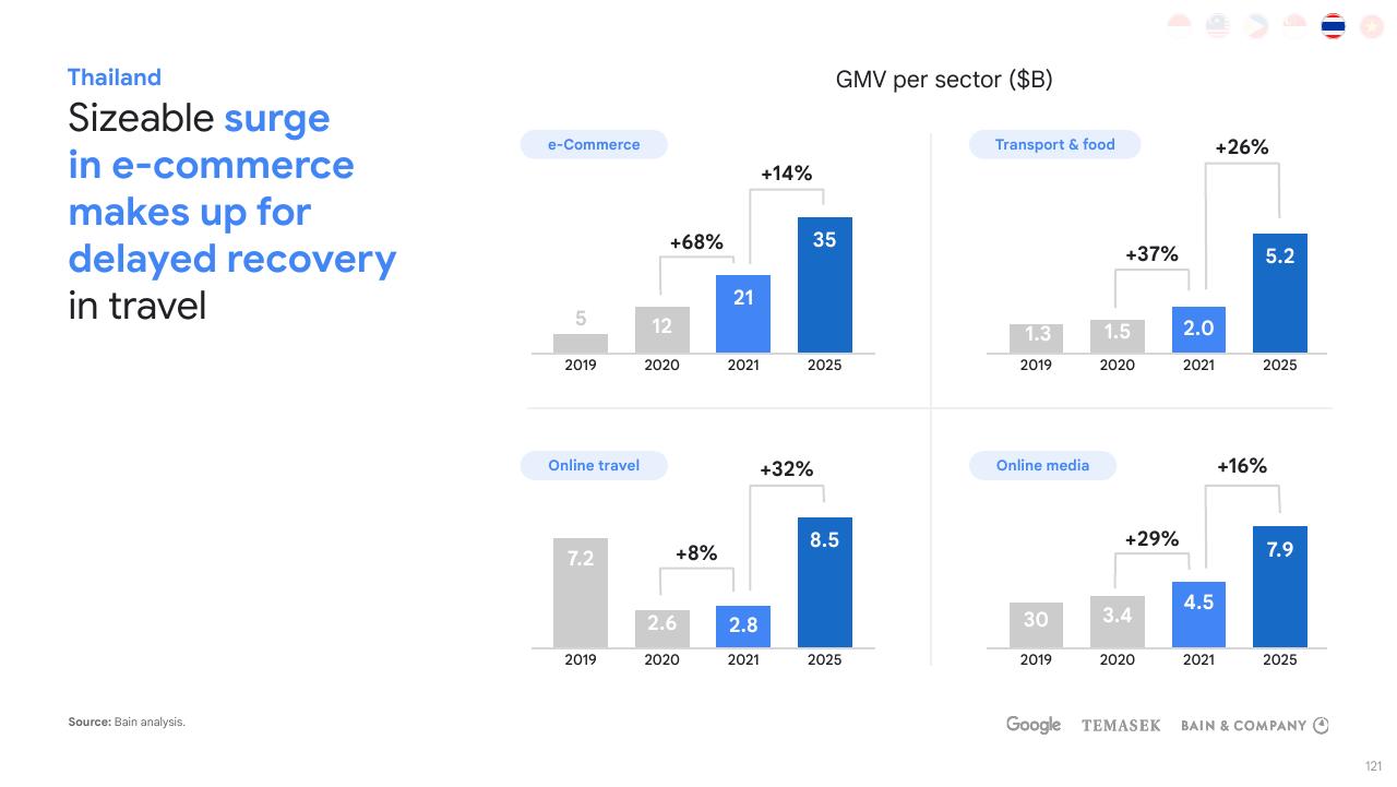 Dashboard slide 121 from E Conomy Sea 2021 Roaring 20s_ The Sea Digital Decade Bain