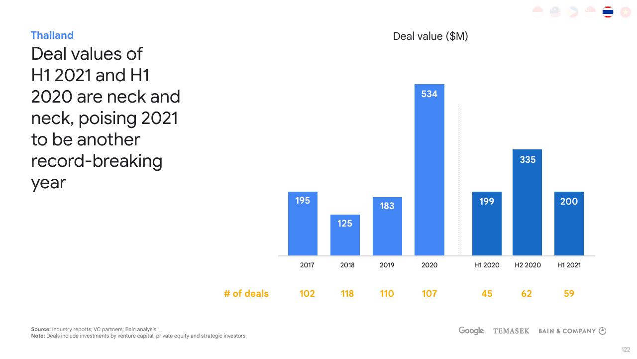 Chart slide 122 from E Conomy Sea 2021 Roaring 20s_ The Sea Digital Decade Bain