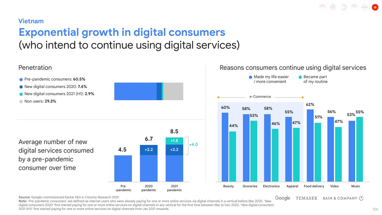 Chart slide 124 from E Conomy Sea 2021 Roaring 20s_ The Sea Digital Decade Bain