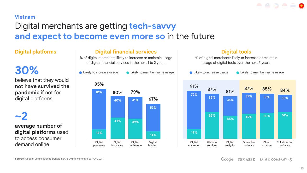 Chart slide 125 from E Conomy Sea 2021 Roaring 20s_ The Sea Digital Decade Bain