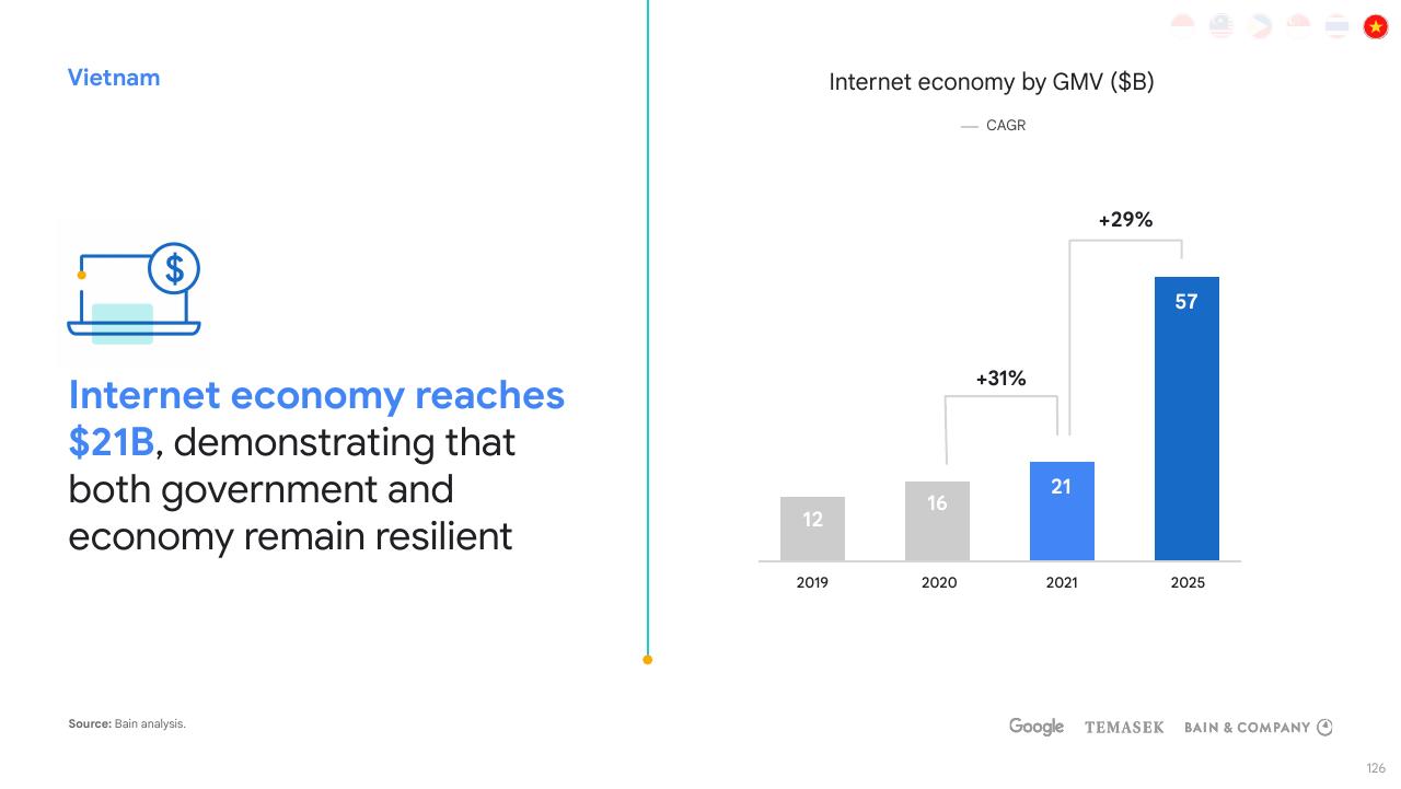 Chart slide 126 from E Conomy Sea 2021 Roaring 20s_ The Sea Digital Decade Bain