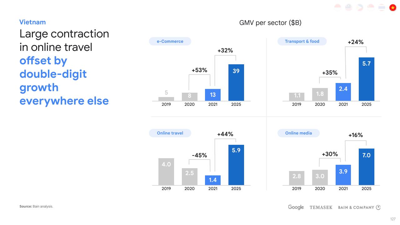 Dashboard slide 127 from E Conomy Sea 2021 Roaring 20s_ The Sea Digital Decade Bain