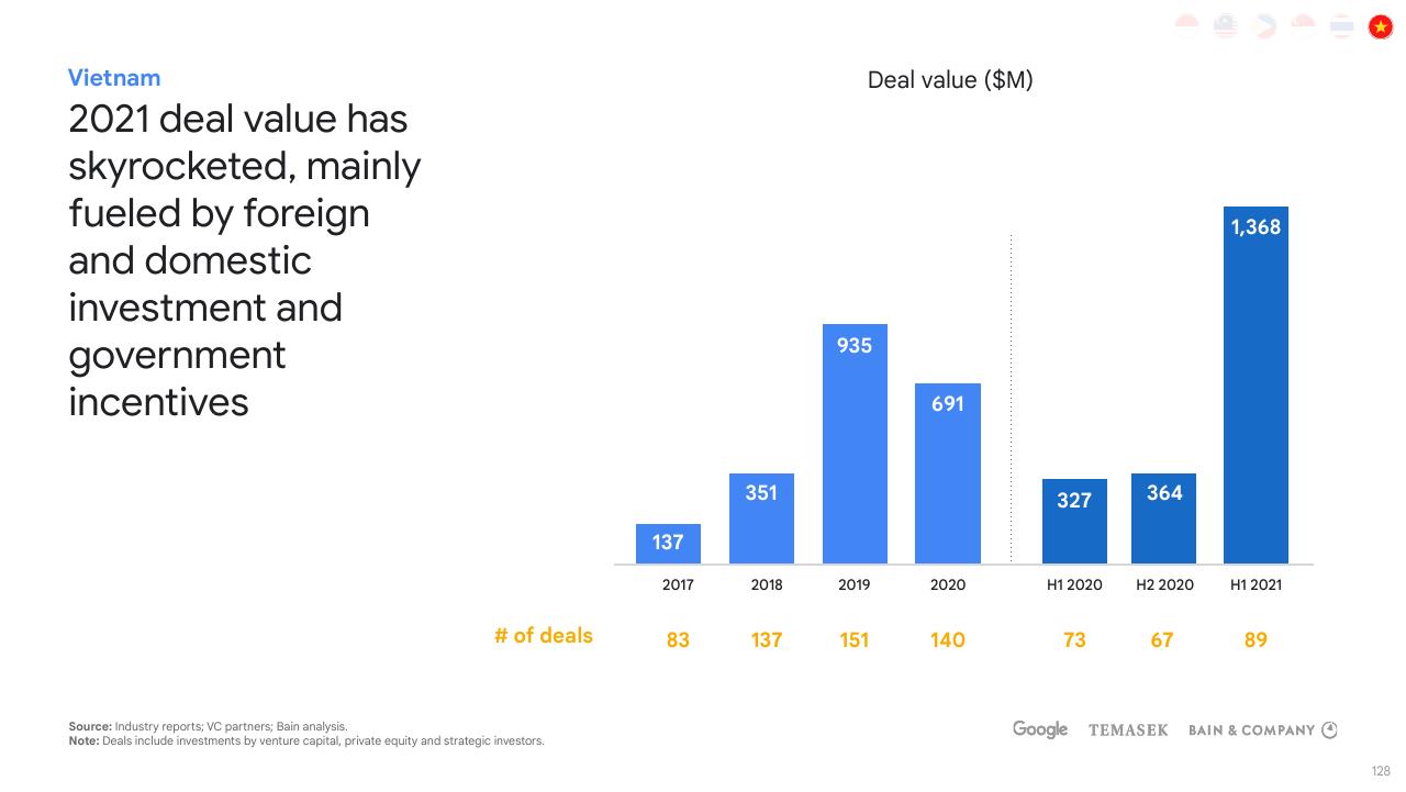 Chart slide 128 from E Conomy Sea 2021 Roaring 20s_ The Sea Digital Decade Bain