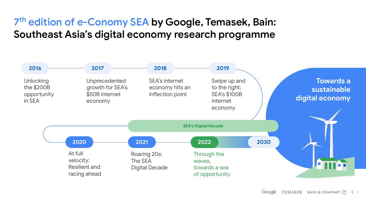 Timeline slide 3 from E Conomy Sea 2022 Through The Waves Towards A Sea Of Opportunity Bain