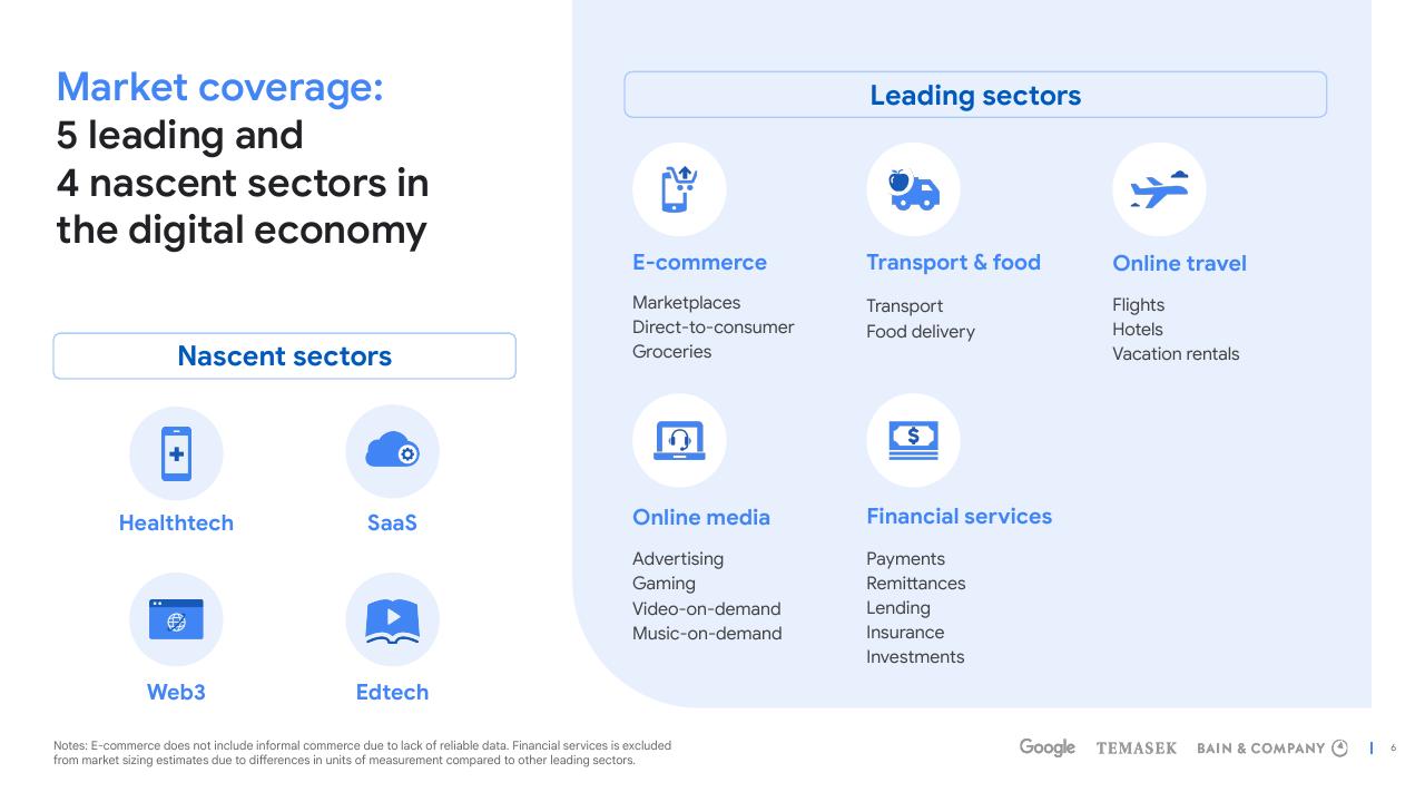 Framework slide 6 from E Conomy Sea 2022 Through The Waves Towards A Sea Of Opportunity Bain