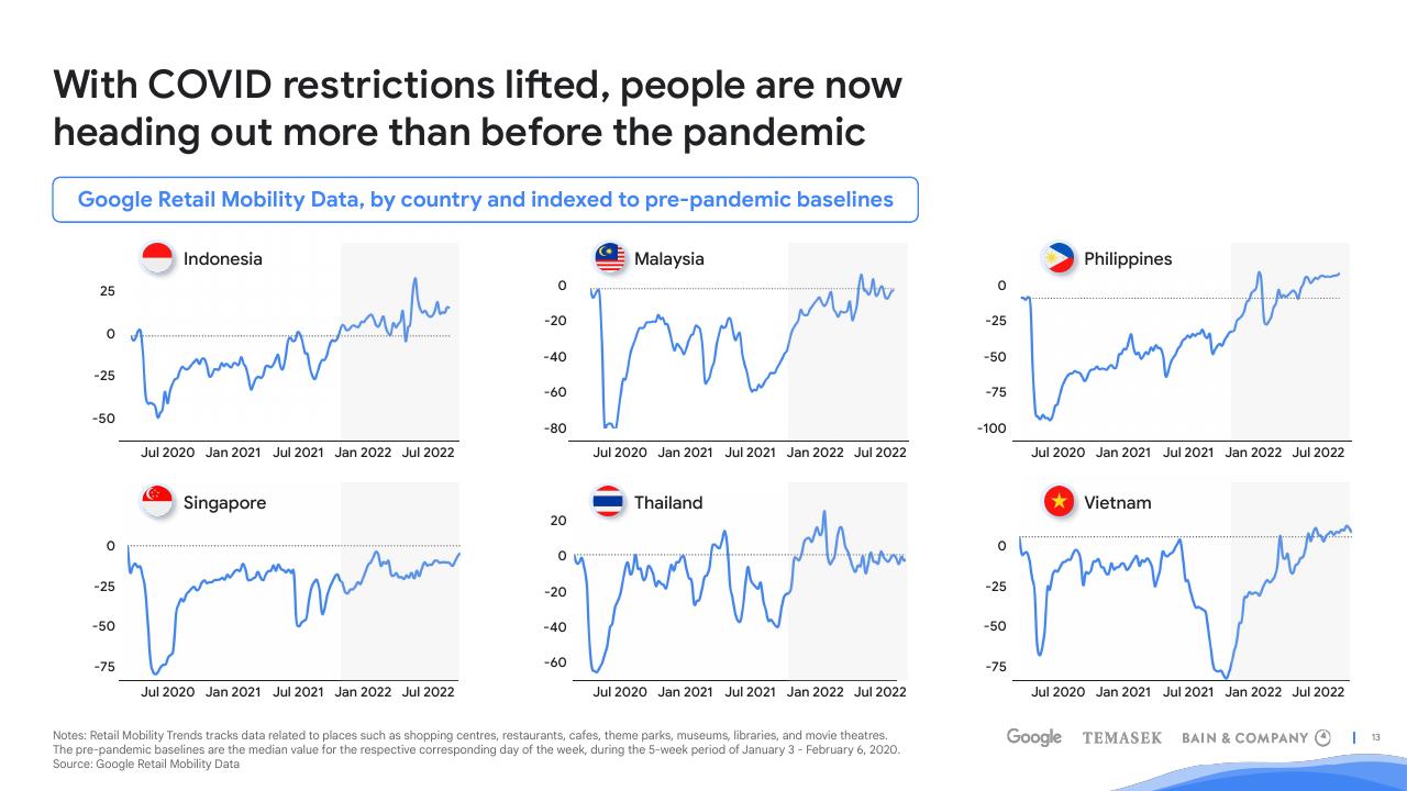Dashboard slide 13 from E Conomy Sea 2022 Through The Waves Towards A Sea Of Opportunity Bain