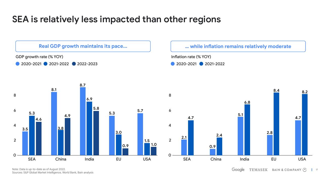 Chart slide 17 from E Conomy Sea 2022 Through The Waves Towards A Sea Of Opportunity Bain