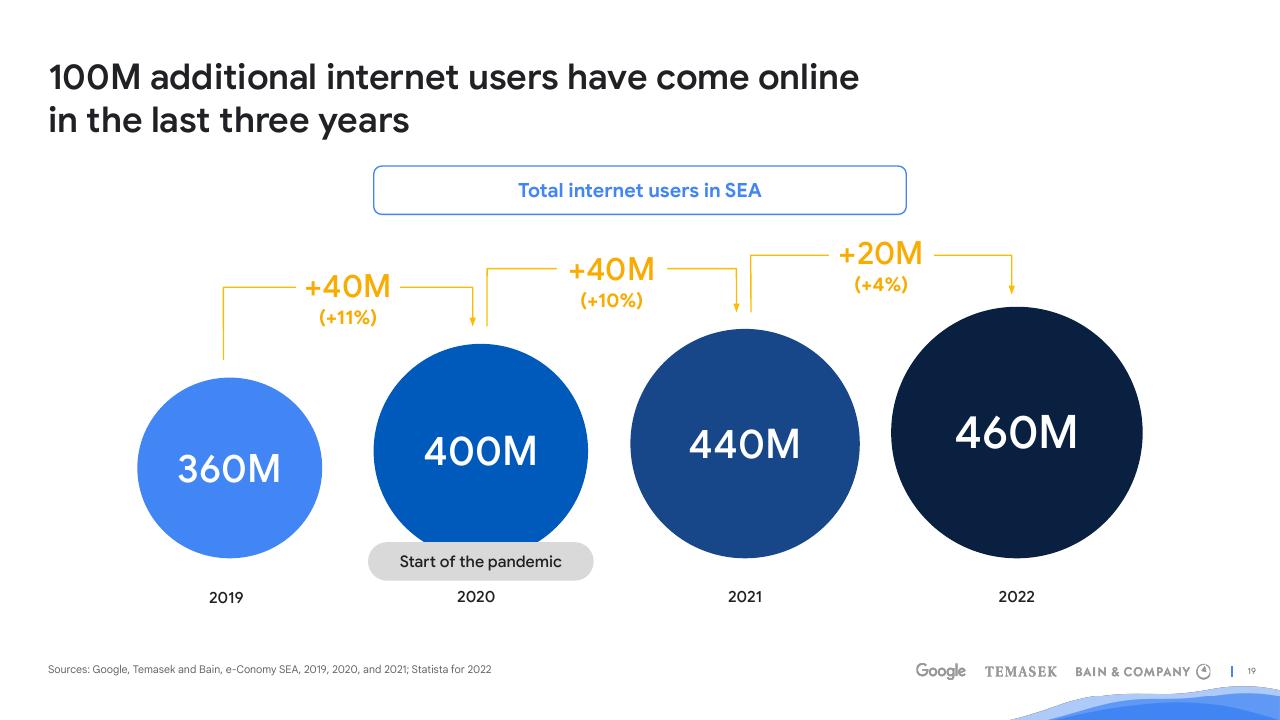 Timeline slide 19 from E Conomy Sea 2022 Through The Waves Towards A Sea Of Opportunity Bain