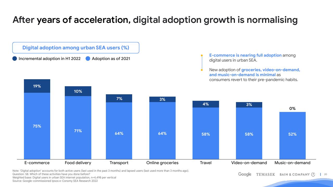 Chart slide 20 from E Conomy Sea 2022 Through The Waves Towards A Sea Of Opportunity Bain