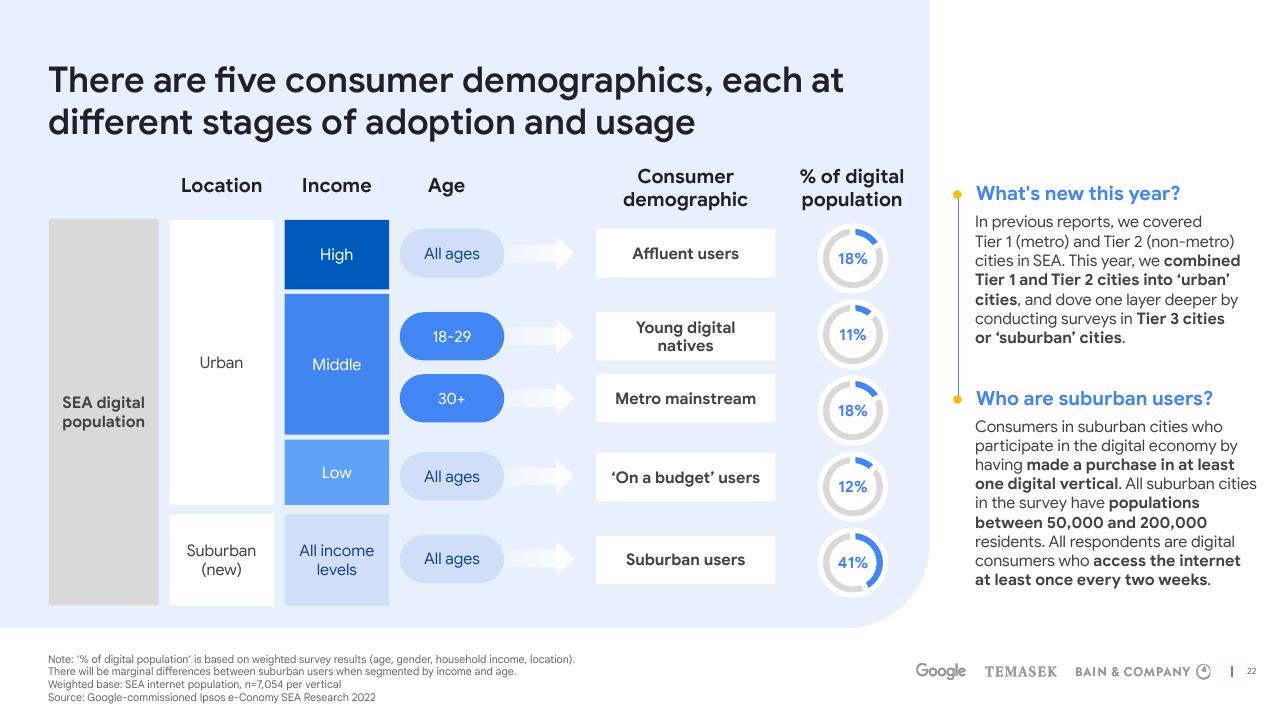 Framework slide 22 from E Conomy Sea 2022 Through The Waves Towards A Sea Of Opportunity Bain