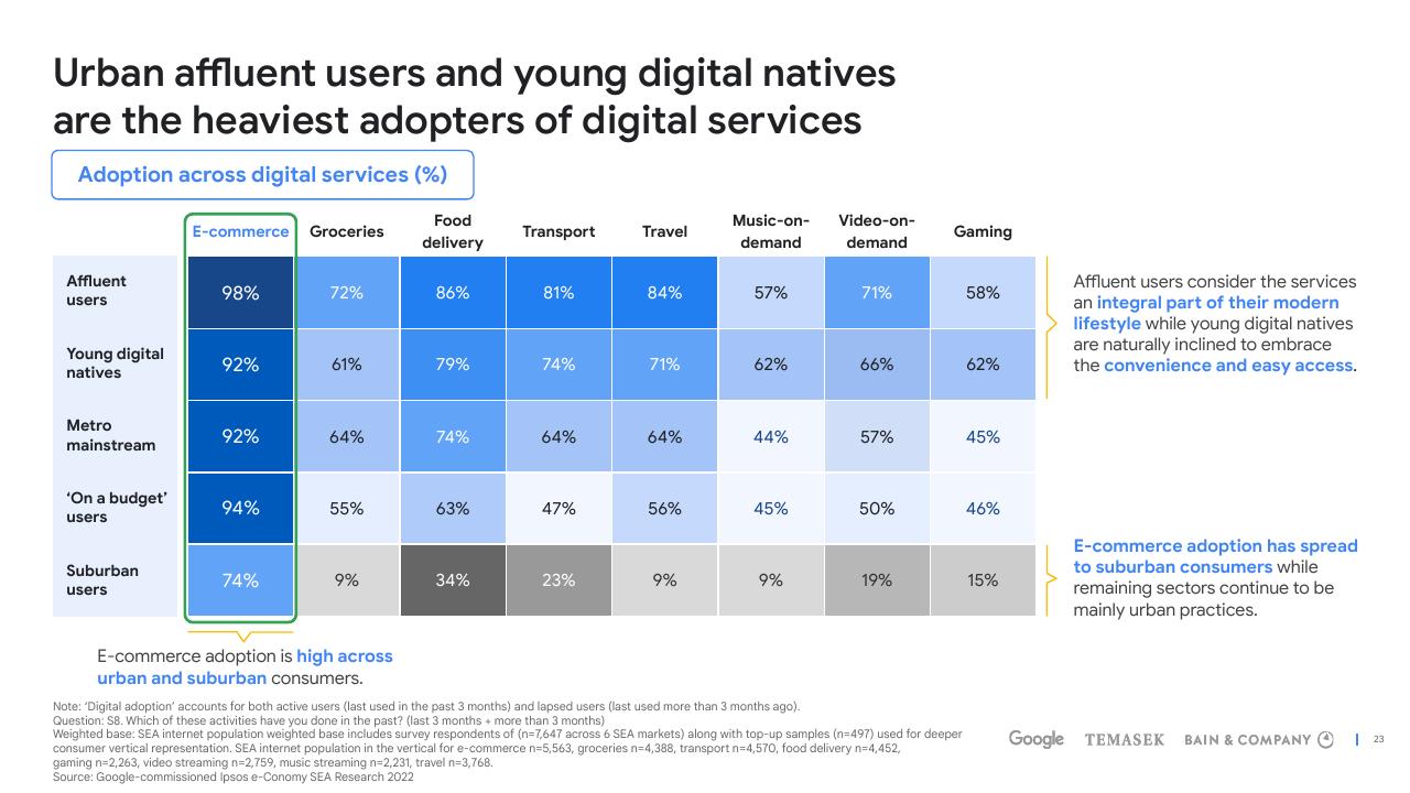 Table slide 23 from E Conomy Sea 2022 Through The Waves Towards A Sea Of Opportunity Bain