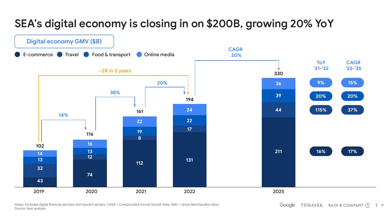Chart slide 25 from E Conomy Sea 2022 Through The Waves Towards A Sea Of Opportunity Bain