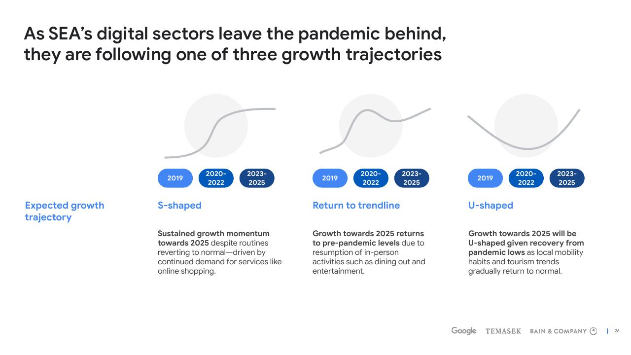Comparison slide 26 from E Conomy Sea 2022 Through The Waves Towards A Sea Of Opportunity Bain