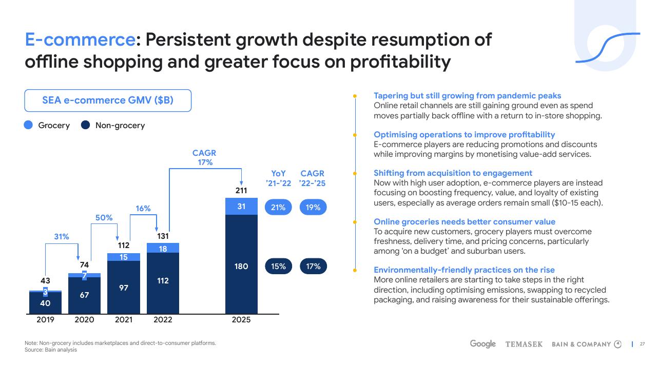 Chart slide 27 from E Conomy Sea 2022 Through The Waves Towards A Sea Of Opportunity Bain