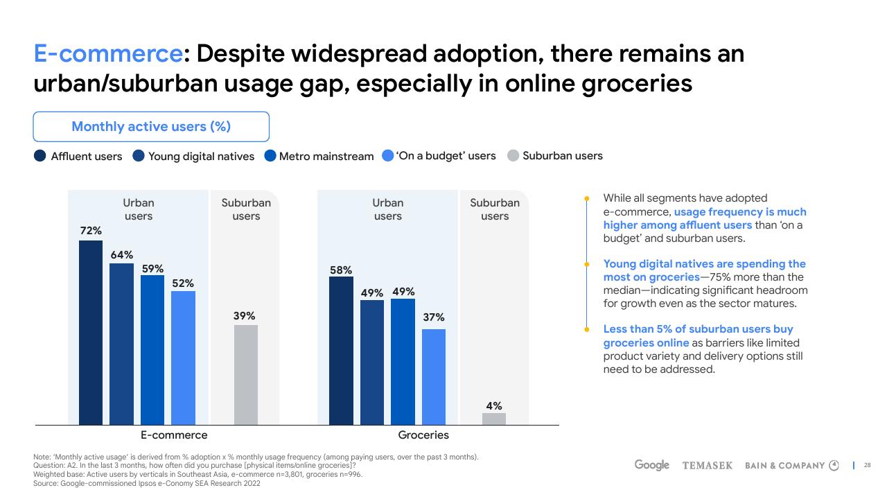 Chart slide 28 from E Conomy Sea 2022 Through The Waves Towards A Sea Of Opportunity Bain