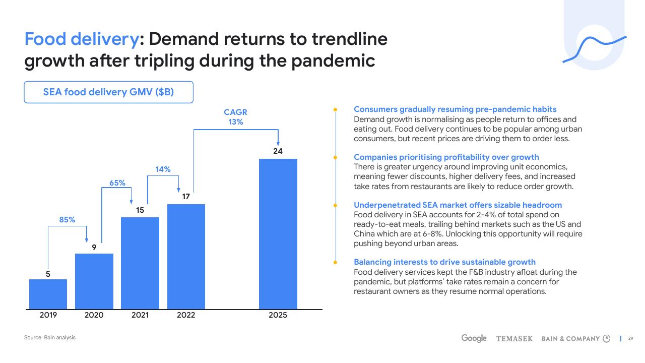 Chart slide 29 from E Conomy Sea 2022 Through The Waves Towards A Sea Of Opportunity Bain