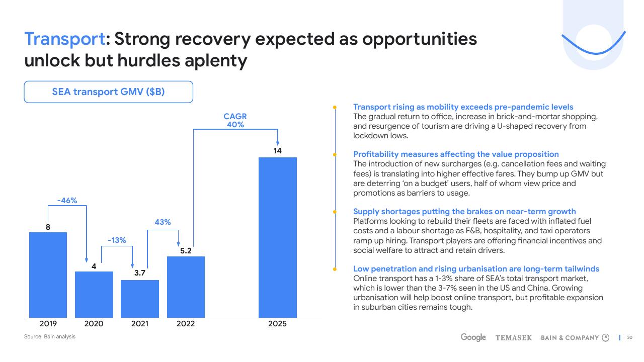 Chart slide 30 from E Conomy Sea 2022 Through The Waves Towards A Sea Of Opportunity Bain
