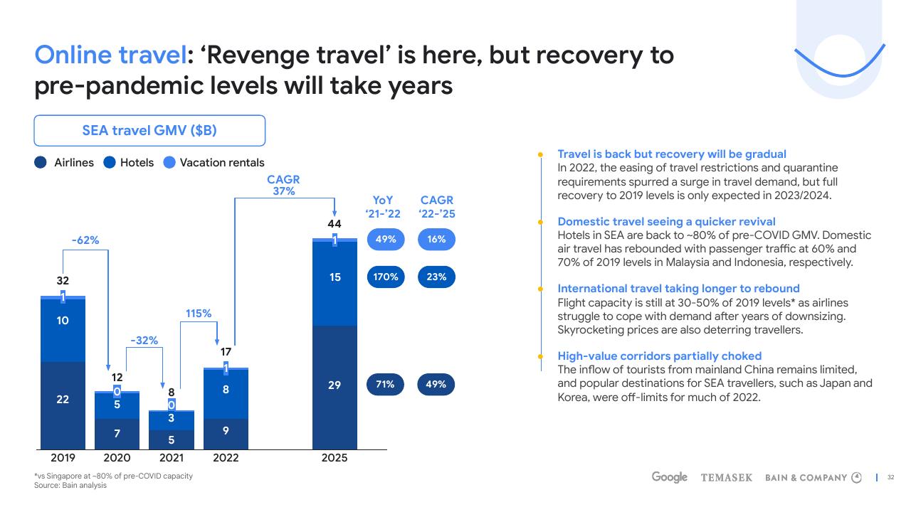 Chart slide 32 from E Conomy Sea 2022 Through The Waves Towards A Sea Of Opportunity Bain