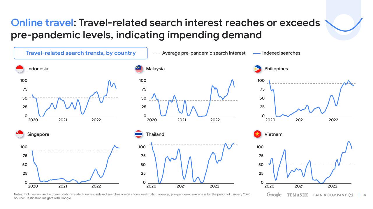Dashboard slide 33 from E Conomy Sea 2022 Through The Waves Towards A Sea Of Opportunity Bain