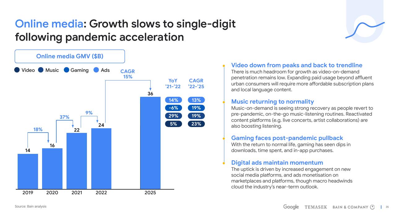 Chart slide 35 from E Conomy Sea 2022 Through The Waves Towards A Sea Of Opportunity Bain