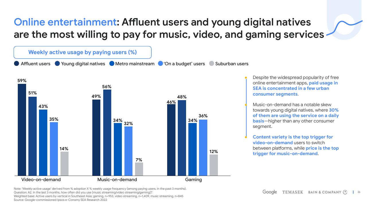 Chart slide 36 from E Conomy Sea 2022 Through The Waves Towards A Sea Of Opportunity Bain