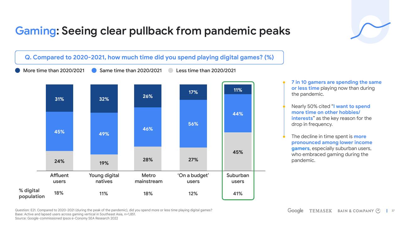 Chart slide 37 from E Conomy Sea 2022 Through The Waves Towards A Sea Of Opportunity Bain