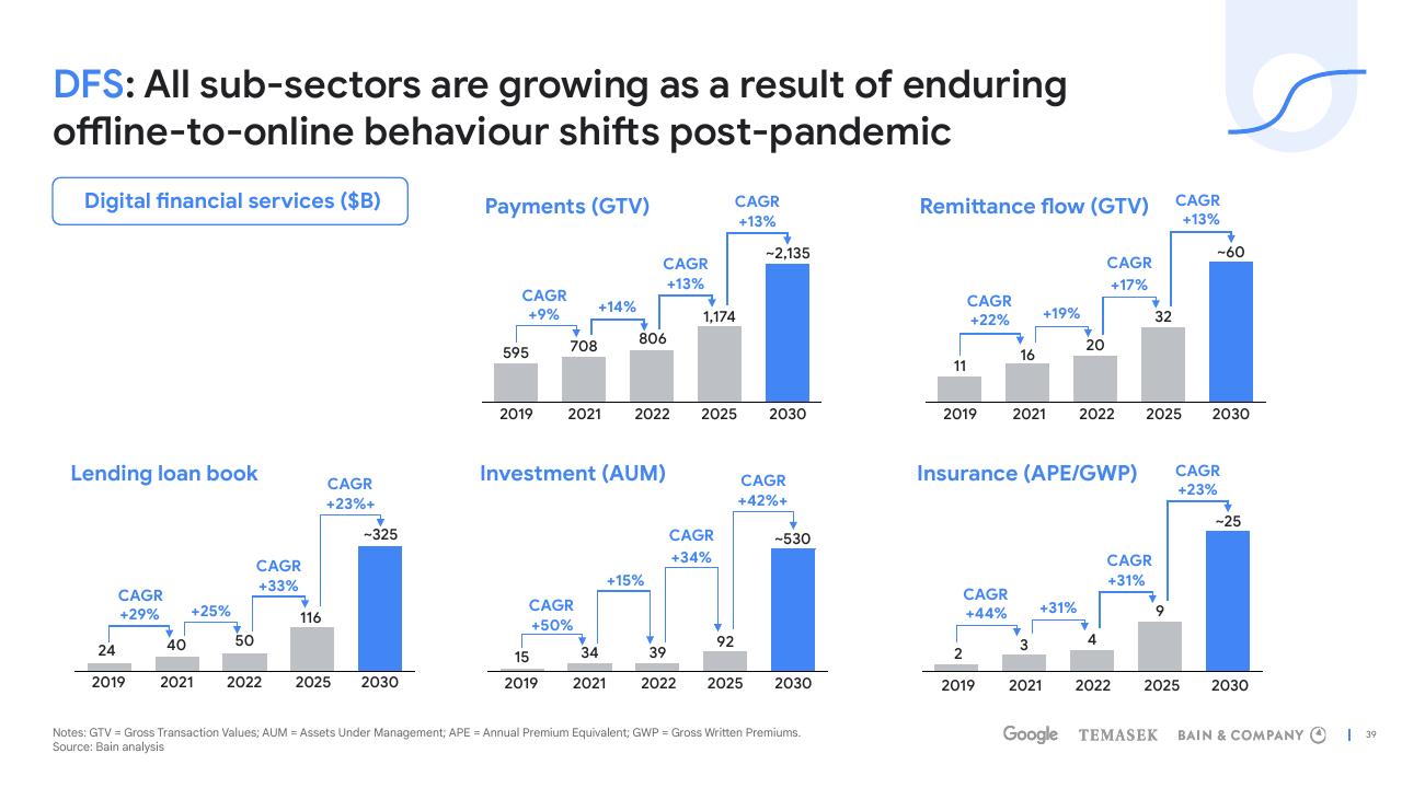 Dashboard slide 39 from E Conomy Sea 2022 Through The Waves Towards A Sea Of Opportunity Bain