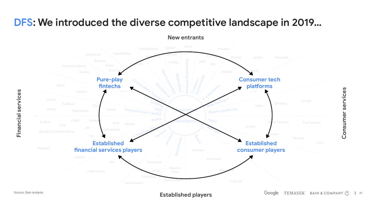 Framework slide 40 from E Conomy Sea 2022 Through The Waves Towards A Sea Of Opportunity Bain
