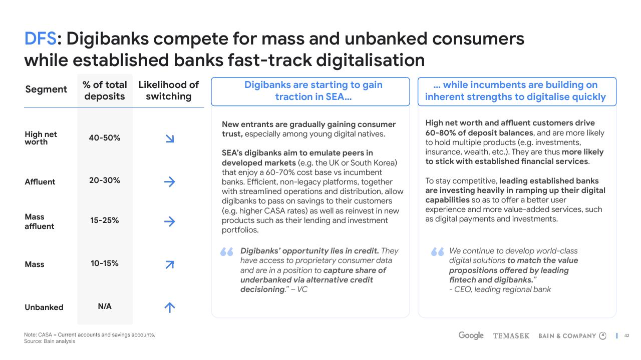 Comparison slide 42 from E Conomy Sea 2022 Through The Waves Towards A Sea Of Opportunity Bain