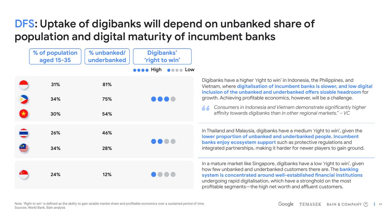 Table slide 43 from E Conomy Sea 2022 Through The Waves Towards A Sea Of Opportunity Bain