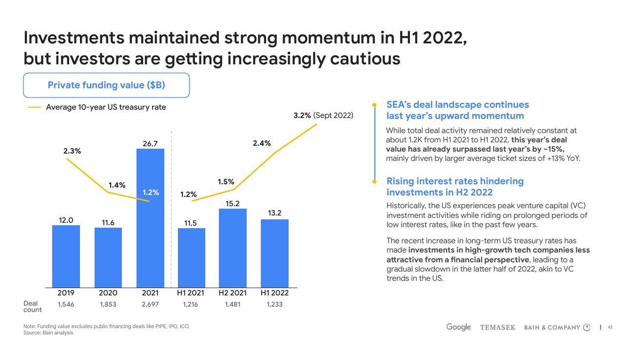 Chart slide 45 from E Conomy Sea 2022 Through The Waves Towards A Sea Of Opportunity Bain