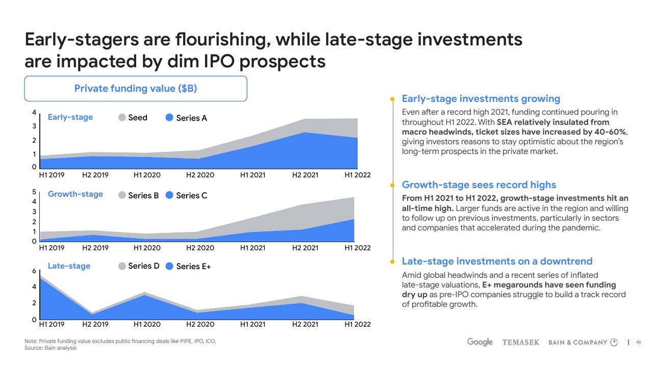 Chart slide 46 from E Conomy Sea 2022 Through The Waves Towards A Sea Of Opportunity Bain