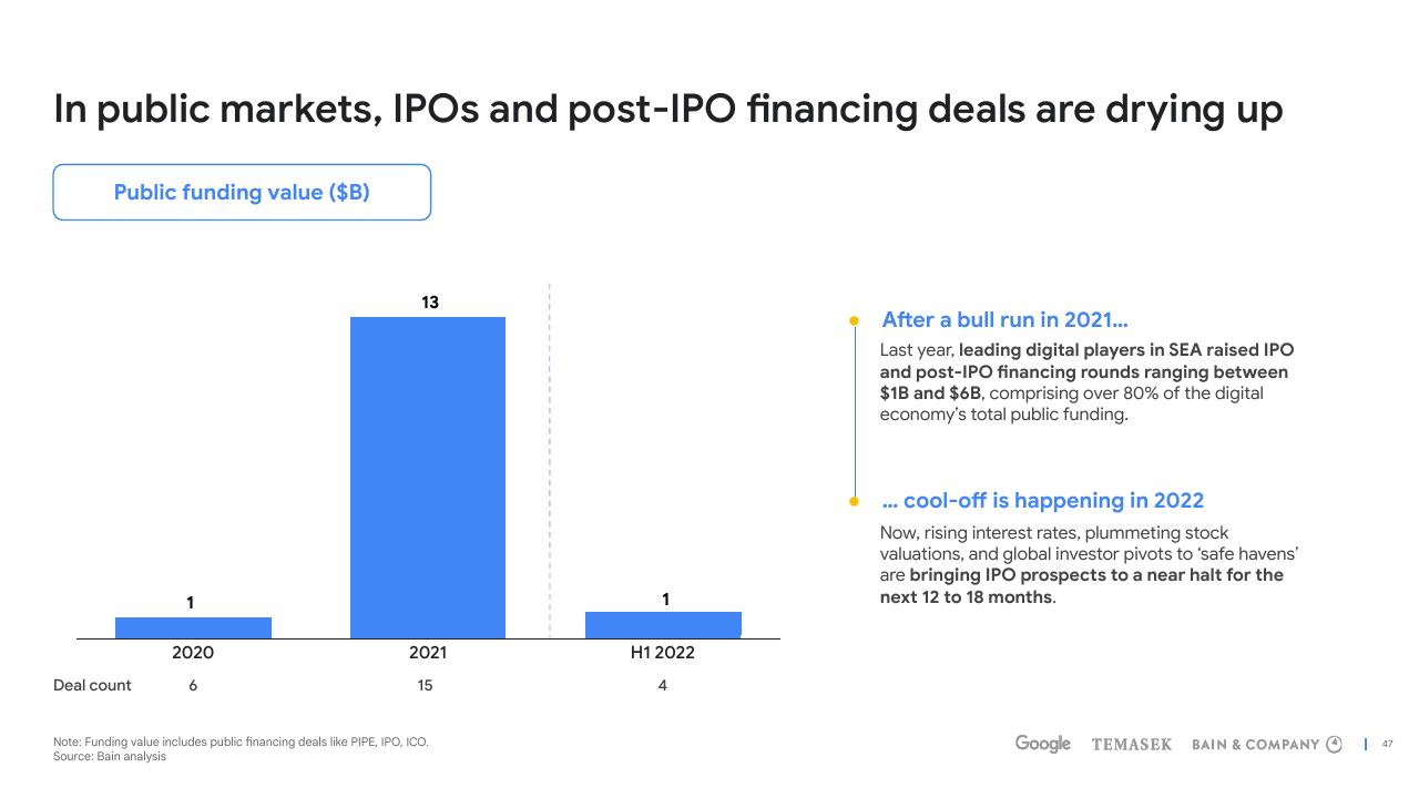 Chart slide 47 from E Conomy Sea 2022 Through The Waves Towards A Sea Of Opportunity Bain